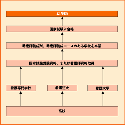 助産師 Shokugyo 高校生と未来 進路マッチングサイト じぶんコンパス