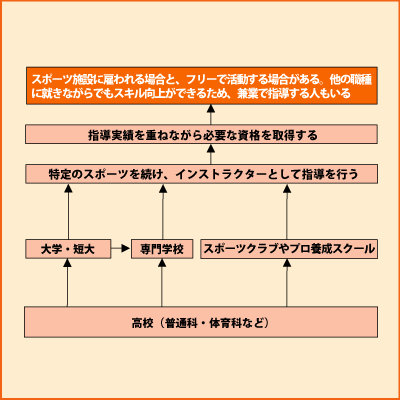 スポーツインストラクター Shokugyo 高校生と未来 進路マッチングサイト じぶんコンパス