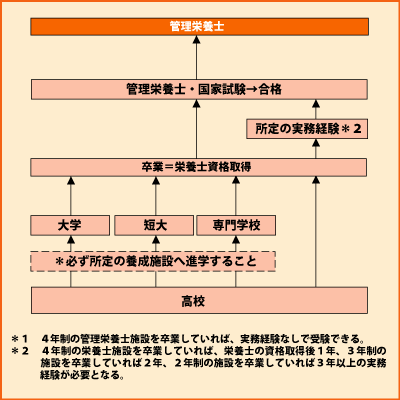 栄養士 管理栄養士 Shokugyo 高校生と未来 進路マッチングサイト じぶんコンパス