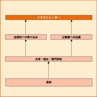 イラストレーター Shokugyo 高校生と未来 進路マッチングサイト じぶんコンパス