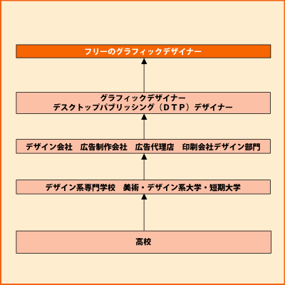 グラフィックデザイナー Shokugyo 高校生と未来 進路マッチングサイト じぶんコンパス