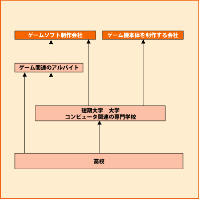 ゲームデザイナー Shokugyo 高校生と未来 進路マッチングサイト じぶんコンパス