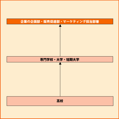 販促・マーケティング・商品企画 グラフ