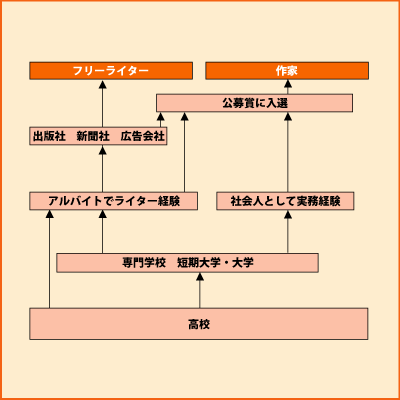 作家・ライター グラフ