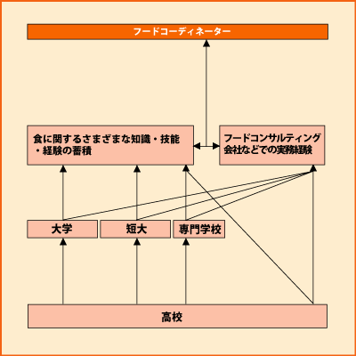 フードコーディネーター Shokugyo 高校生と未来 進路マッチングサイト じぶんコンパス