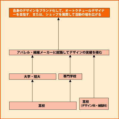 ファッションデザイナー Shokugyo 高校生と未来 進路マッチングサイト じぶんコンパス