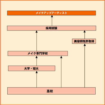 メイクアップアーティスト Shokugyo 高校生と未来 進路マッチングサイト じぶんコンパス