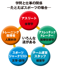 高校と大学では違うことがたくさんある