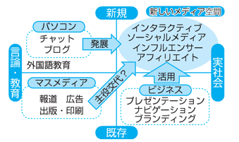 コミュニケーションとメディア Discovery 高校生と未来 進路マッチングサイト じぶんコンパス