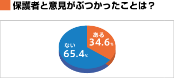 保護者と意見がぶつかったことは？