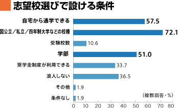 志望校選びで設ける条件