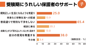 受験期にうれしい保護者のサポート