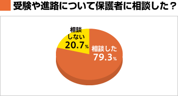 受験や進路について保護者に相談した？