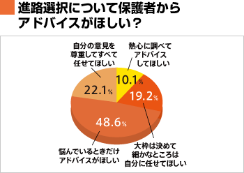 進路選択について保護者からアドバイスがほしい？