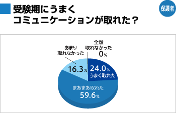 受験期にうまくコミュニケーションが取れた？