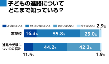 子どもの進路についてどこまで知っている？