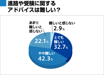 進路や受験に関するアドバイスは難しい？