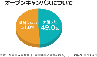 オープンキャンパスについて