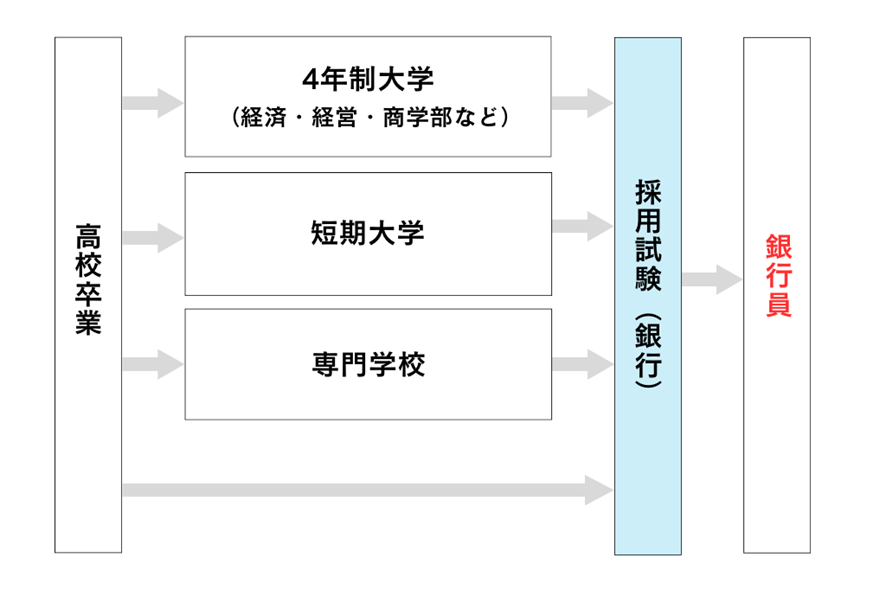 高校卒業から銀行員になるまでの図