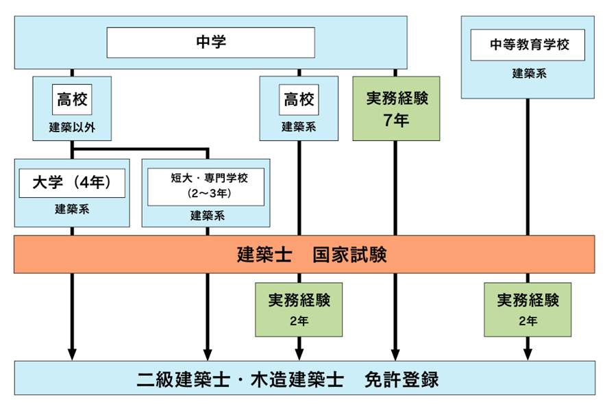 二級建築士・木造建築士になるための最短ルートの図