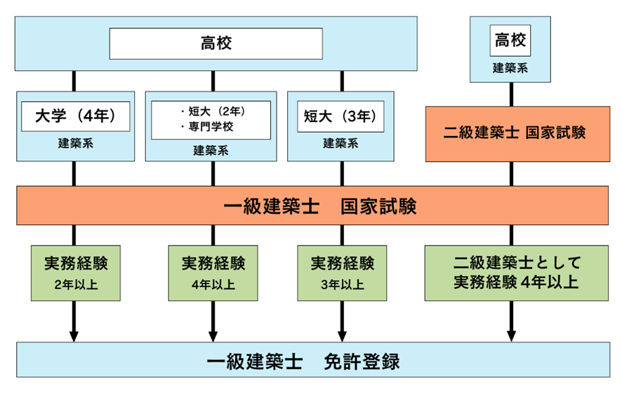 一級建築士になるための最短ルートの図