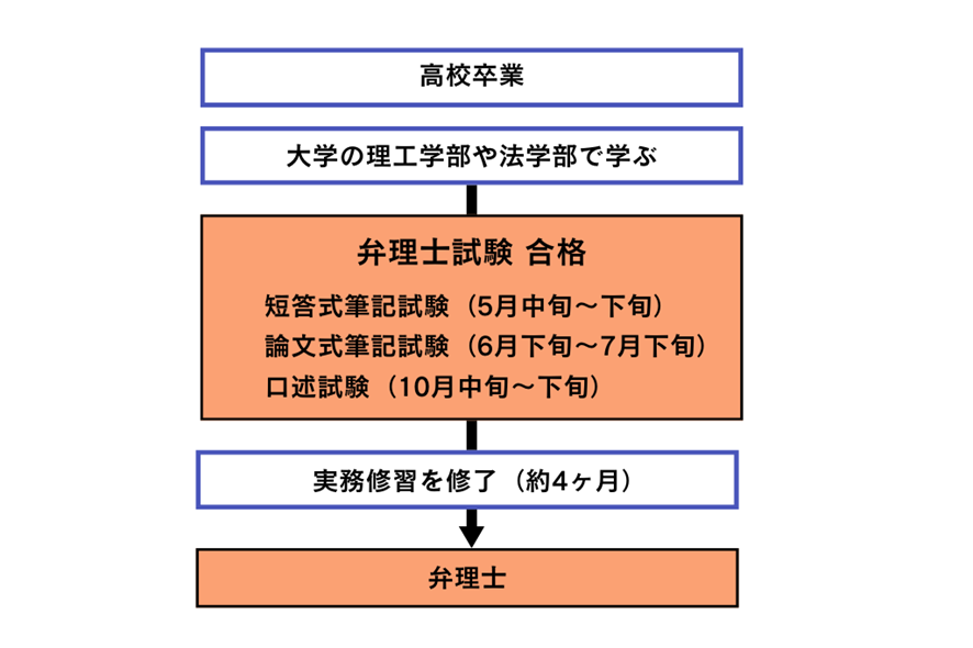 弁理士になるルート解説図