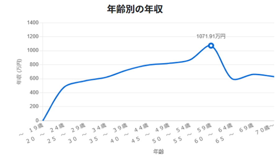 公認会計士の年齢別の年収データ