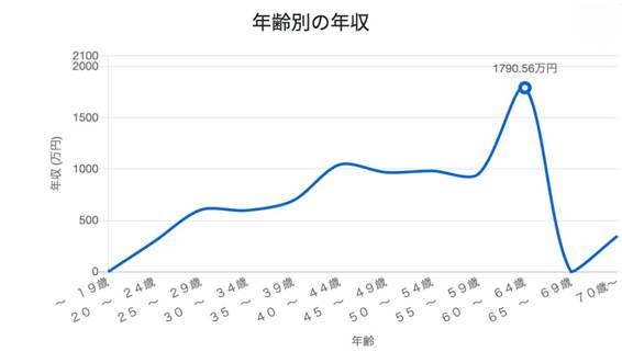 土地家屋調査士の年齢別年収データ