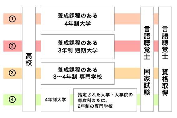 言語聴覚士の国家試験を受ける4つのルート