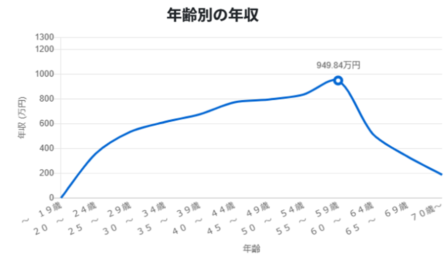 新聞記者の年齢別年収