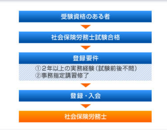 社会保険労務士になるための図