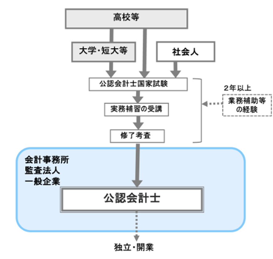 公認会計士になるステップ