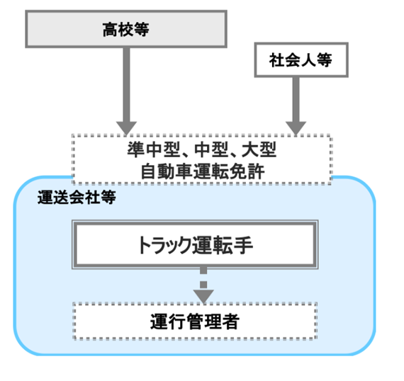 トラック運転手になるまでのルート