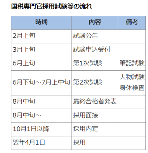 国税専門官採用試験の日程