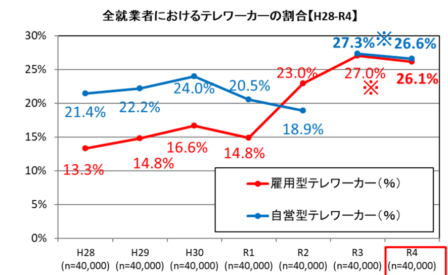 全就業者におけるテレワーカーの割合