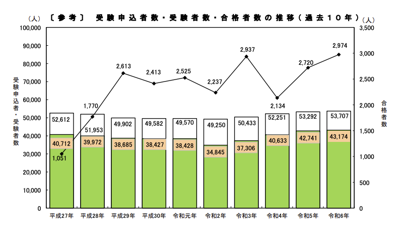 社労士 過去10年の推移と合格者の年齢階層別・職業別・男女別割合