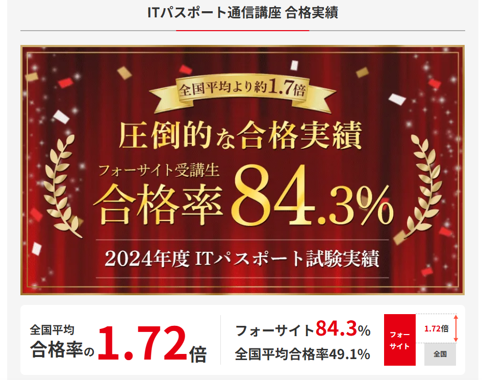 フォーサイトのITパスポート通信講座