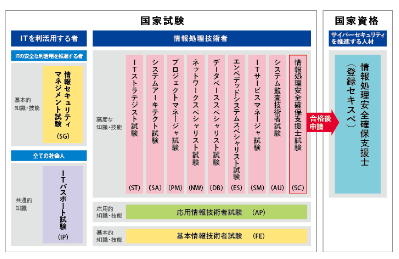 ITパスポートは情報処理技術者試験におけるレベル1