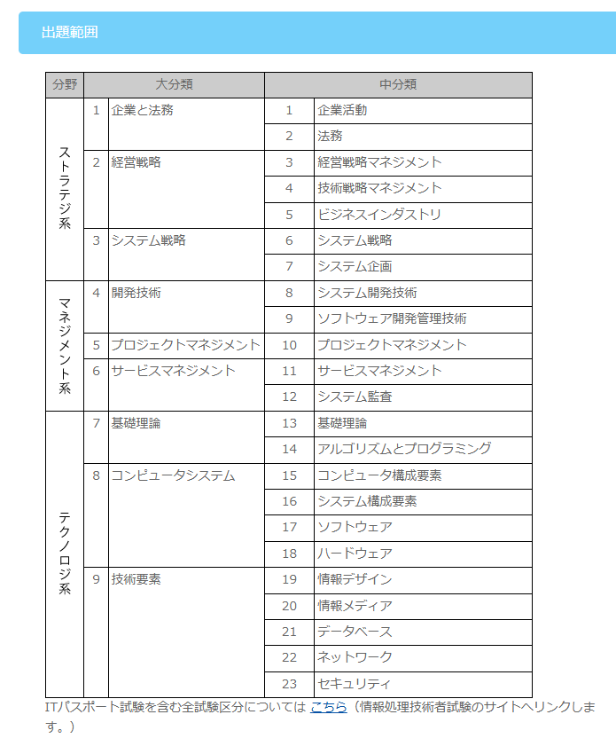 ITパスポート通信講座は情報処理技術者試験におけうレベル1