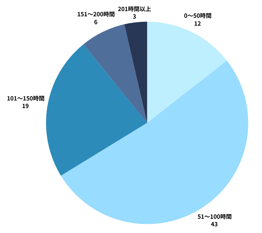 簿記3級勉強時間アンケート