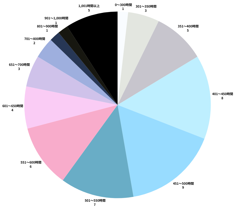 簿記1級アンケート結果