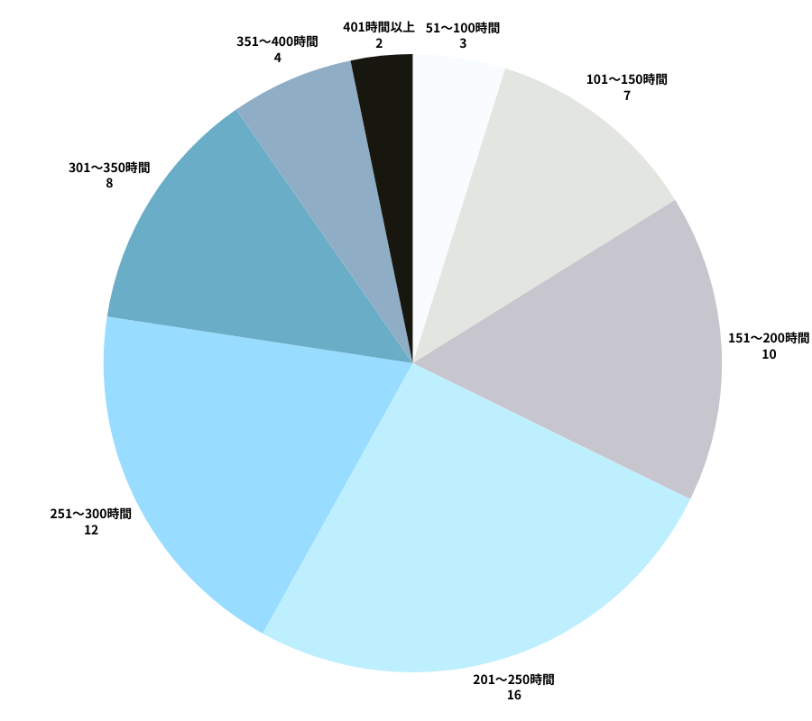 簿記2級アンケート結果
