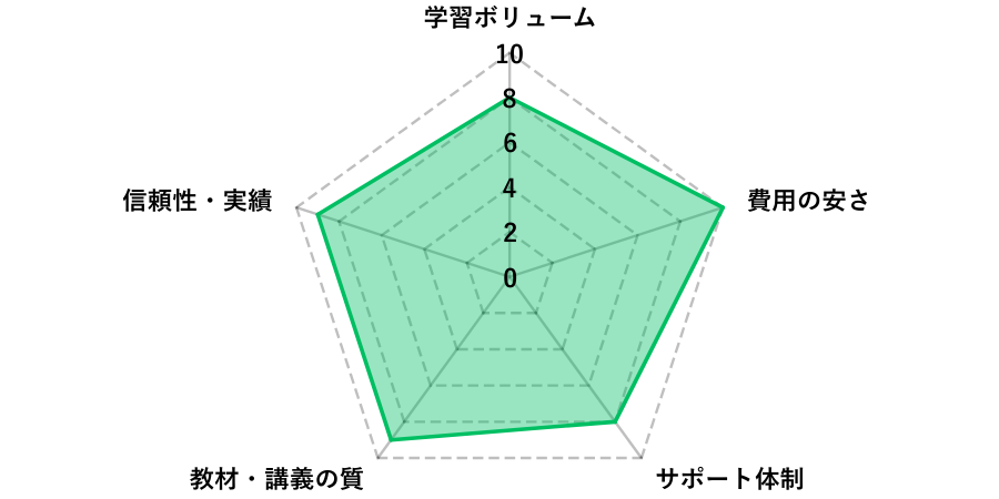 スタディングの評価