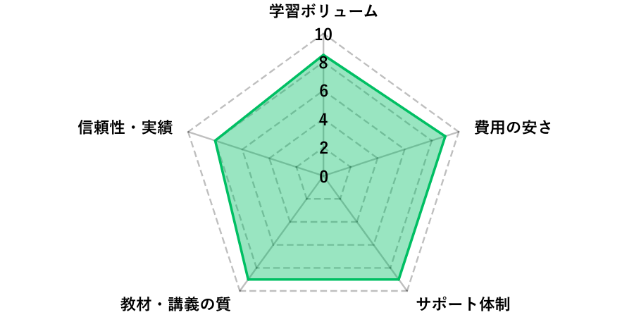 ネットスクールの評価