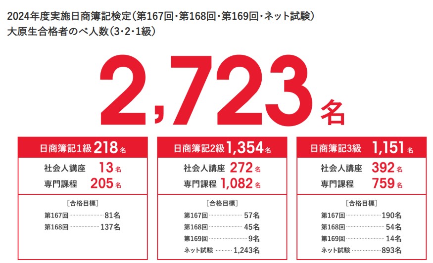 資格の大原簿記通信講座