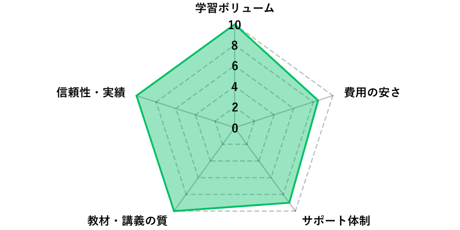 資格の大原の評価