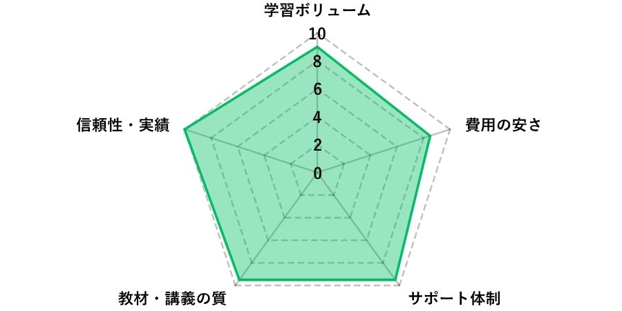 FP2級・3級通信講座おすすめを厳選！10社の内容・料金・サポート体制 