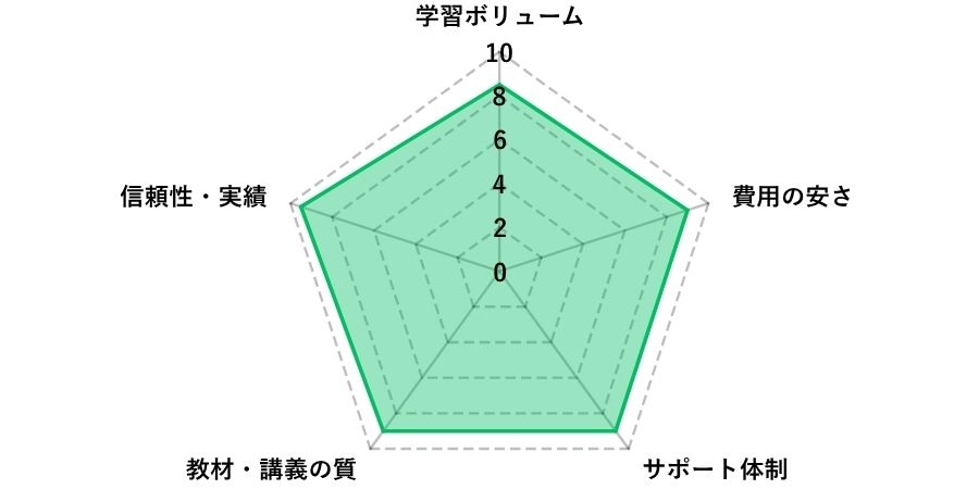 アガルートアカデミーのFP通信講座評価