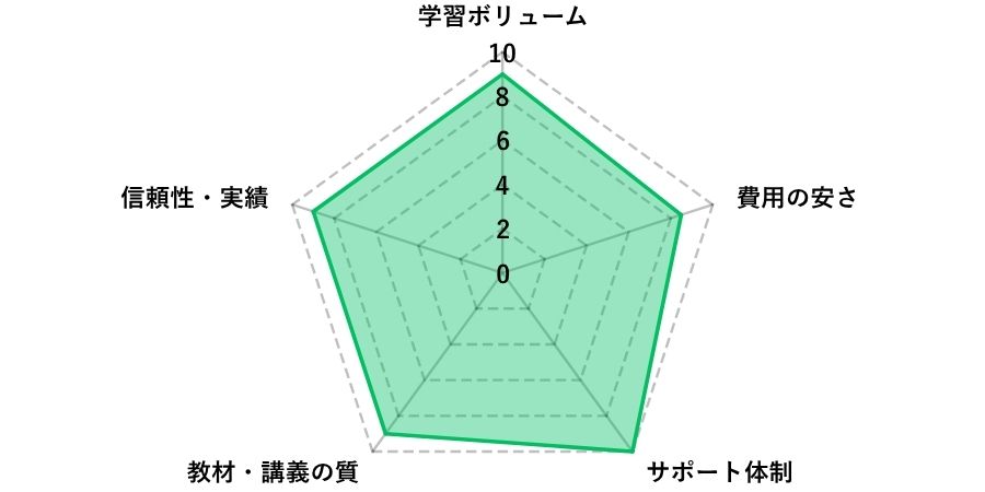資格のキャリカレFP通信講座評価