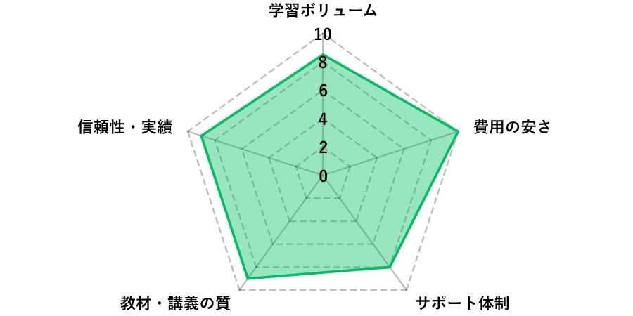 スタディングFP通信講座評価